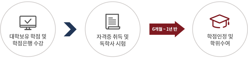 고등학교졸업시