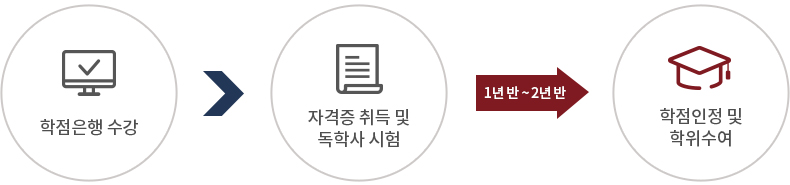 고등학교졸업시